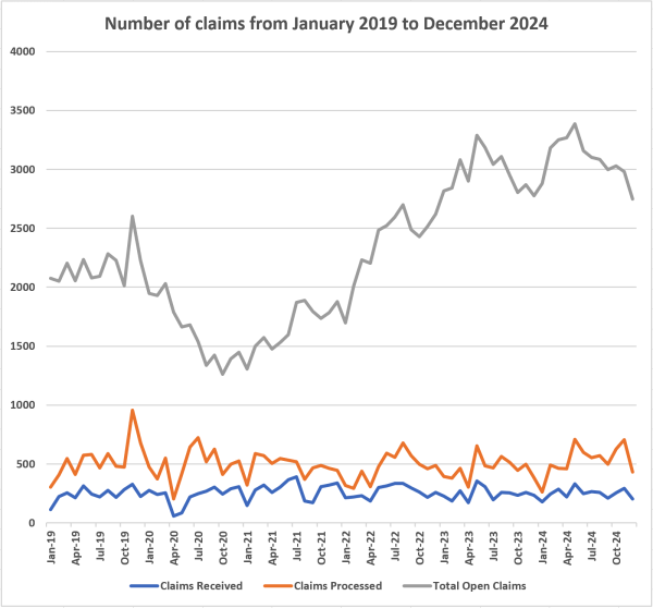 A line graph showing the number of claims received, claims processed, and open claims from January 2019 to December 2024. This information is also expressed in the tables on this page. 