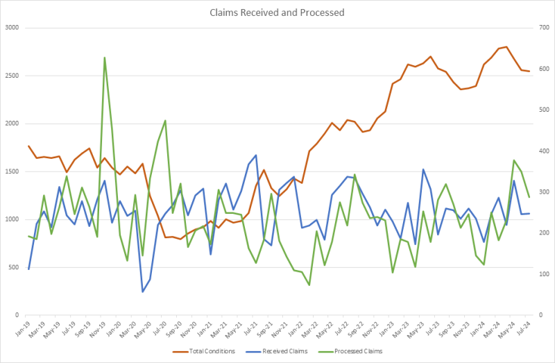 A graph showing the number of claims received, processed, and outstanding over a 5-year period.